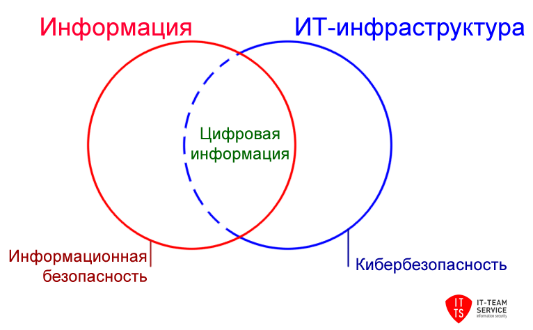 Чем отличается безопасность. Кибербезопасность и информационная безопасность. Кибербезопасность и информационная безопасность разница. Понятие кибербезопасность. Три основные концепции кибербезопасности.